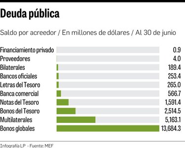 Mantener la deuda costó $1,693 millones en el último semestre