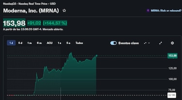 Moderna y Merck se disparan en Wall Street, tras los resultados de vacuna contra el cáncer de piel