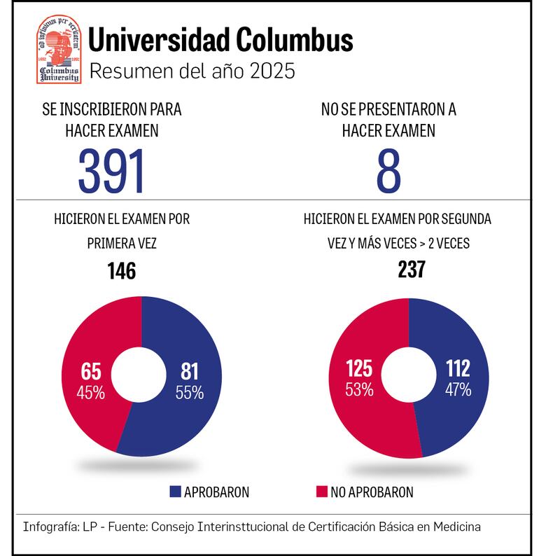 ¿Negocio de la medicina? Colegio Médico propone examen nacional para ingresar a la carrera