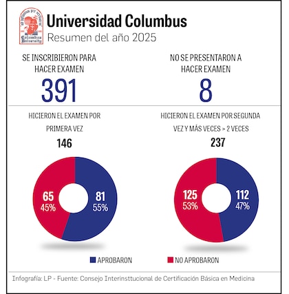 ¿Negocio de la medicina? Colegio Médico propone examen nacional para ingresar a la carrera
