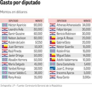 Planillas y donaciones: de la Asamblea Nacional a las juntas comunales