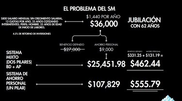 Diferencias en la coalición Vamos por la ‘solidaridad’ en el sistema de pensiones