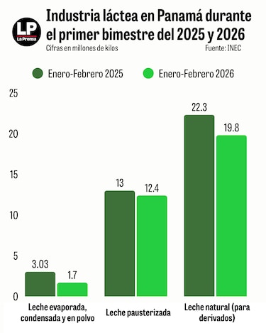 Verano fuerte y un menor consumo golpean la producción láctea
