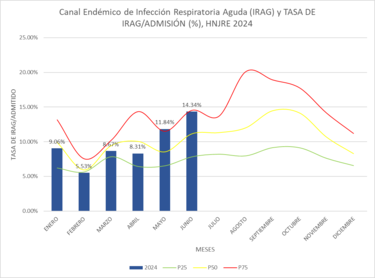 Aumento del 14% en admisiones por cuadros respiratorios en el Hospital del Niño