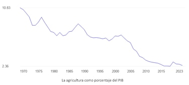 La demencial política agropecuaria