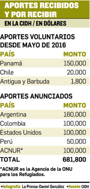 Casi 700 mil dólares para paliar la crisis