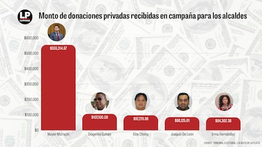 Ruta de la Plata: Mizrachi fue el alcalde que más fondos privados reportó; Galván y Chong le siguen