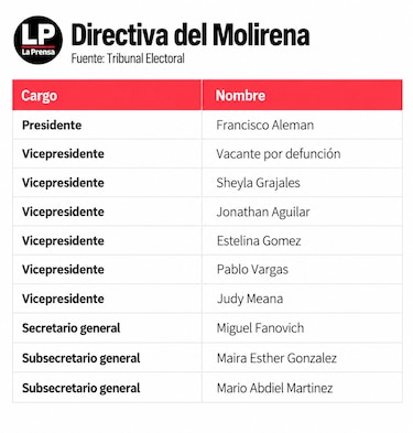 Estos son los directivos de los partidos políticos que perderían el fuero penal electoral
