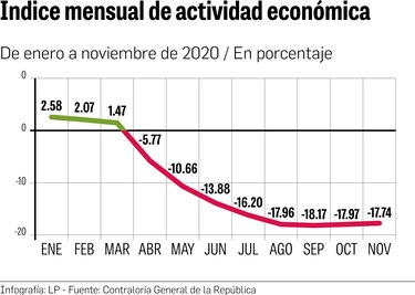 Producción se viene abajo a raíz de la pandemia