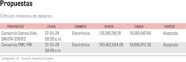 Licitación de hemodiálisis: Consorcio Damos Vida se impone con oferta de $178.2 millones