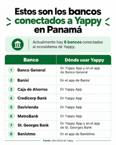 Yappy amplía su alcance en el sistema bancario panameño