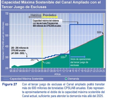 El Canal de Panamá no alcanza aún la previsión del plan maestro de la ampliación