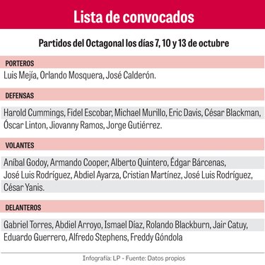Cinco mundialistas regresan a ‘La Roja’