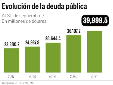 Deuda del sector público roza los $40 mil millones