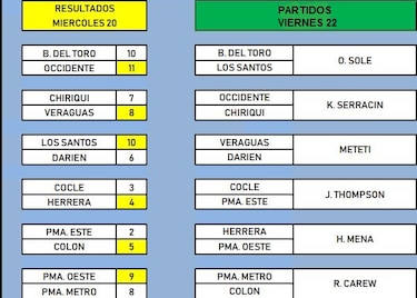Veraguas está a un paso de sellar su pase; Metro se complica