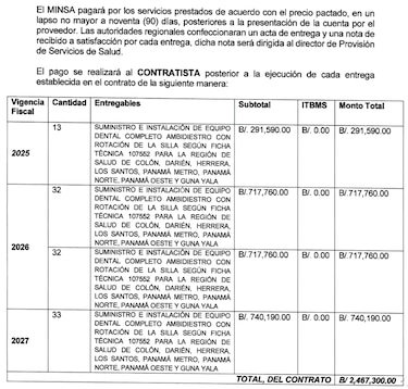 El Minsa concede contrato millonario a la que fue empresa del ministro Boyd