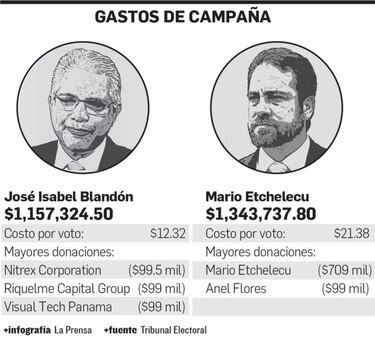 Blandón y Etchelecu gastaron más de $2 millones en campaña