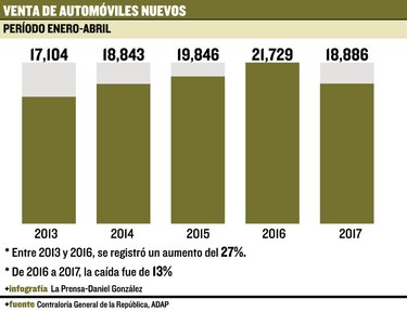 Se frena la venta de autos