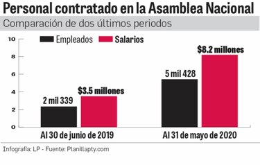 Asamblea Nacional, la que más incrementó su planilla