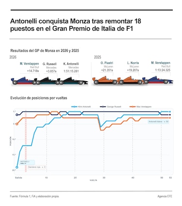 Italia celebra la hazaña de Kimi Antonelli, ‘el prodigio’ nacional
