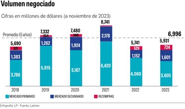 Mercado de valores marcado por la cautela y la incertidumbre para 2024