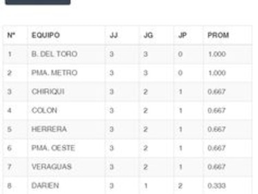 Metro y Bocas, líderes invictos del torneo mayor