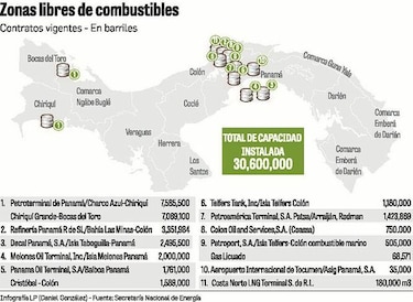 Venta de ‘bunker’ baja 1.8%