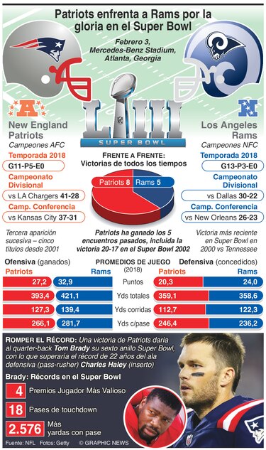 Brady y Patriots van por la historia en el Super Bowl contra los jóvenes Rams