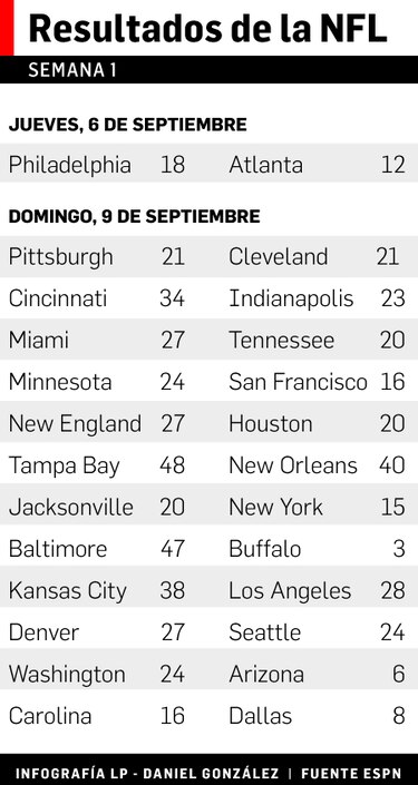 Brady y Gronkowski abren campaña venciendo a Texans