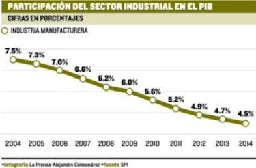 Una industria local cuyo rendimiento está ralentizado