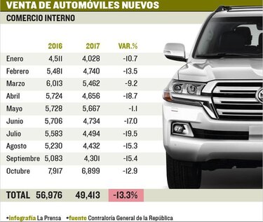 Venta de carros se frena 13.3%