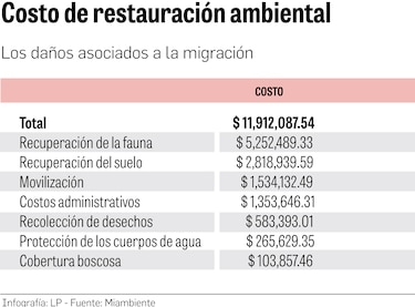 El paso de los migrantes irregulares por la selva de Darién tiene un costo ambiental de $12 millones