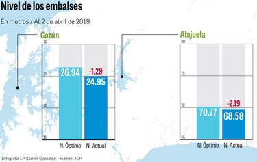 Falta de lluvias afectará ingresos