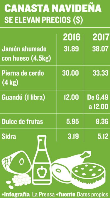 Jamón impulsa el alza en precio de la cena navideña