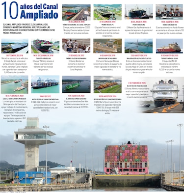 Ingresos del Canal de Panamá se duplicaron en 10 años y los aportes al Estado crecieron en 215%