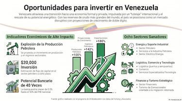 Ocho sectores en los que se puede invertir en Venezuela en este momento