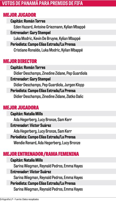 Así votó Panamá en el premio The Best de la FIFA