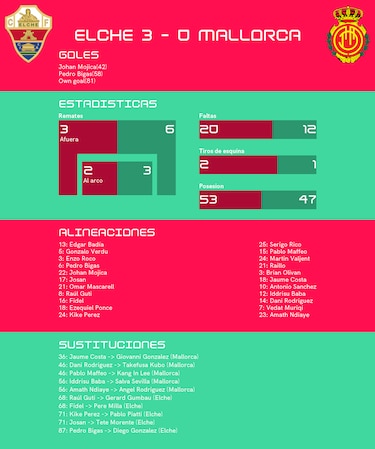 Elche gana al Mallorca