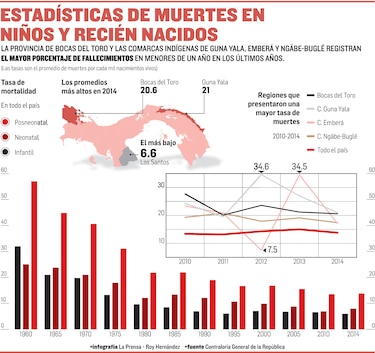 Decrece tasa de muertes infantiles