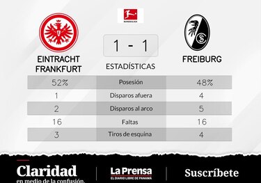 Ginter recupera puntos para SC Freiburg tras el empate contra Eintracht Fráncfort