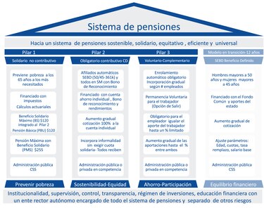 El concepto de un sistema de pilares aterriza en el diálogo