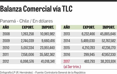 Panamá desaprovecha TLC con Chile