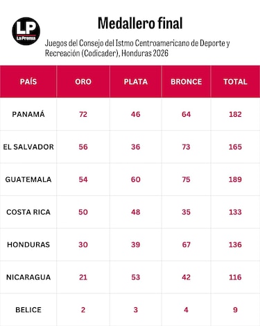 Panamá conquista los Juegos Codicader con 72 medallas de oro