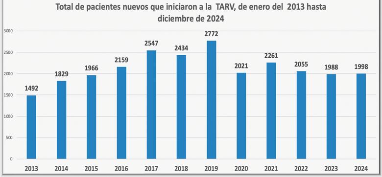 VIH en Panamá: casos estables, pero la mayoría de los diagnósticos llega tarde