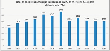 VIH en Panamá: casos estables, pero la mayoría de los diagnósticos llega tarde