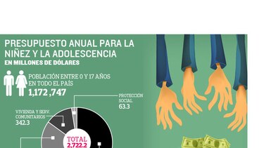 Apoyo a la niñez, sin los resultados esperados