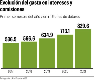 Pagos en intereses y comisiones por deuda  se elevan a $829.6 millones