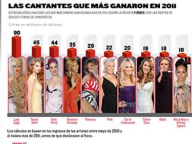 Lady Gaga, la cantante que más dinero gana en 2011