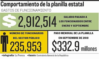 Gasto en planilla estatal superaría los $3 mil millones al cierre de 2018