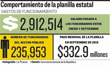 Gasto en planilla estatal superaría los $3 mil millones al cierre de 2018